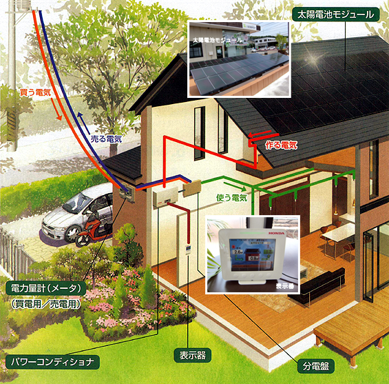 太陽光発電のしくみ 太陽光は発電は地球温暖化の要因といわれているCO2やその他の有害物質を排出しません。太陽光エネルギーは石油などの化石燃料などと違って枯渇の心配のないエネルギーです。多くのご家庭で、このクリーンエネルギーを活用すれば、地球環境にもっともっと貢献できることでしょう。