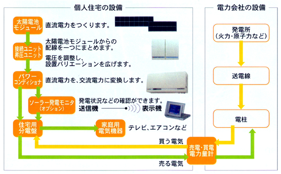 太陽光発電システムの機器構成と電気の流れ
