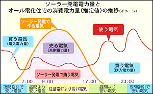 昼間に発電して余った電気は電力会社に売ることができます。また、発電できない夜間などには逆に電力会社から電気を購入します。これらの切り替えはシステムが自動的におこないますので手間もなく安心です。