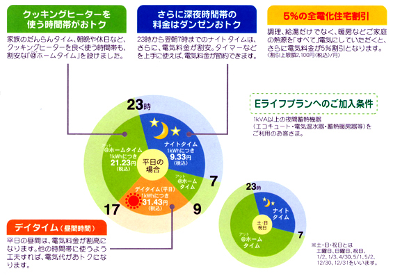 オール電化とソーラー発電システムで、上手に省エネ。Eライフプラン