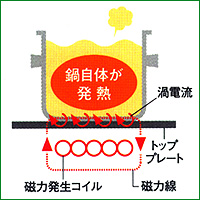 IHクッキングヒーターの仕組み IHクッキングヒーターは、磁力線の働きによって鍋自体をヒーターのように発熱させます。うずまき状のコイルから発生する磁力線により、上に置かれた鉄鍋の底に「うず電流」を生じさせます