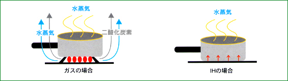 IHだからできること とろ火から強火まで、スイッチ一つで簡単に調節できます。 長時間のとろ火も一定の火加減をキープし続けるので、火加減が重要な煮物にもピッタリ。タイマーの利用も可能で、「立ち消え」の心配もありません。