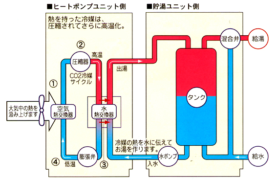 ヒートポンプ給湯機の原理