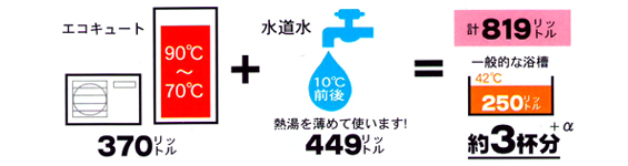 エコキュート、使えるお湯の量